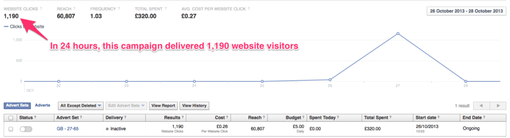 Facebook ad campaign stats showing 1190 website visitors for £320