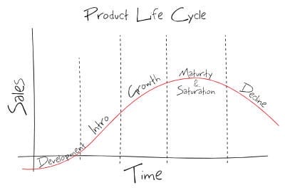Product LifeCycle
