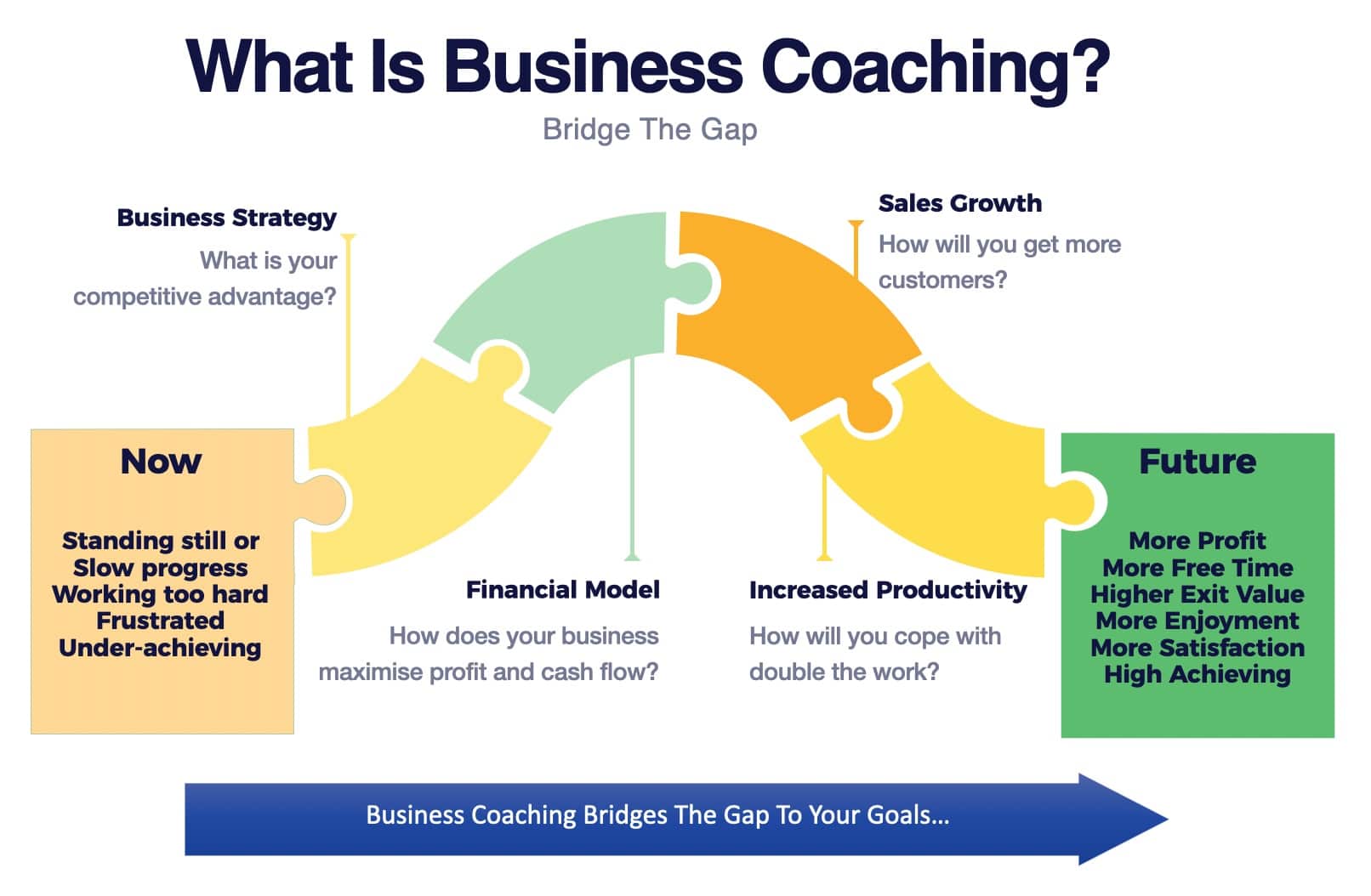 bridge the gap - what is business coaching what is business coaching